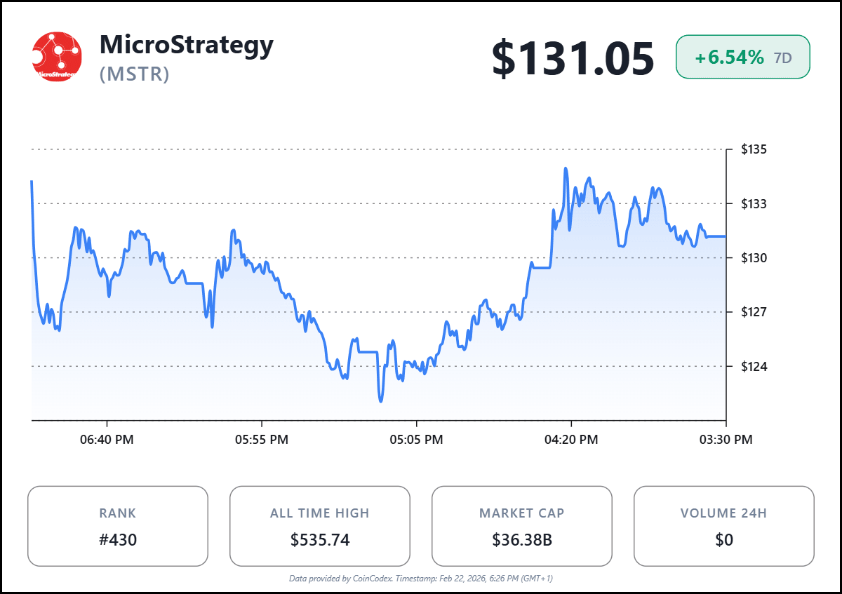 MSTR shares up 6% in the last seven days. Source: CoinCodex