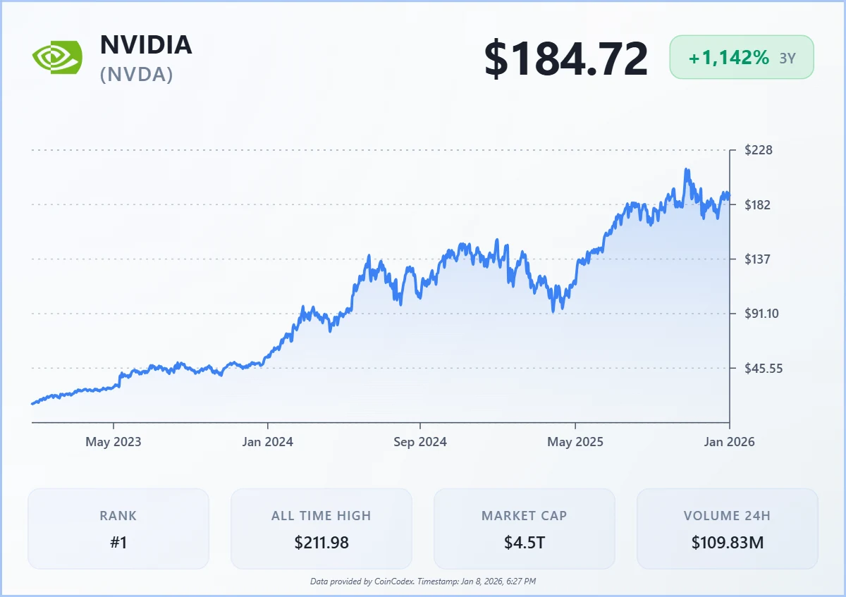Nvidia stock has surged more than tenfold over the past three years, driven by the AI boom.