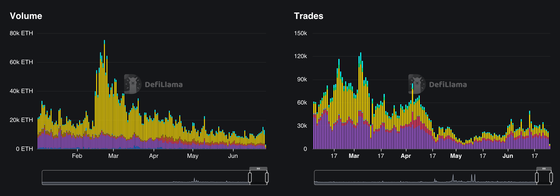 NFT trade volume and trades by marketplace