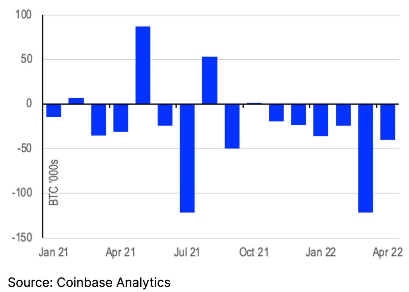Coinbase chart featuring on-chain BTC exchange flows.