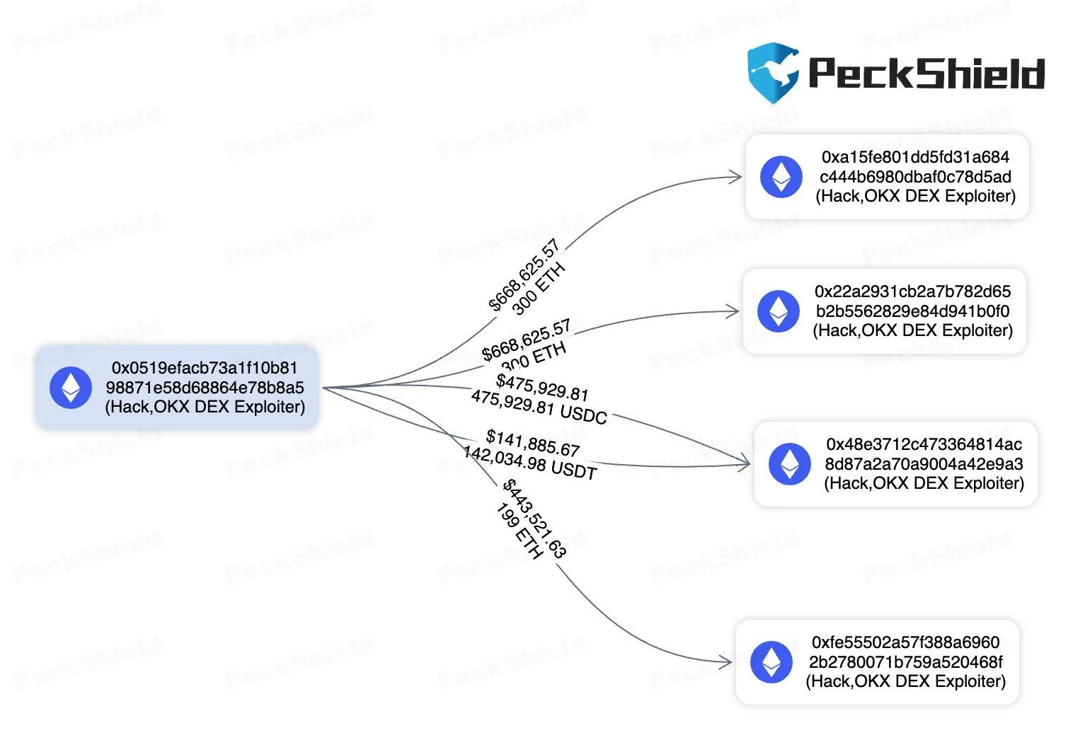 PeckShield's Diagram of the OKX DEX exploit