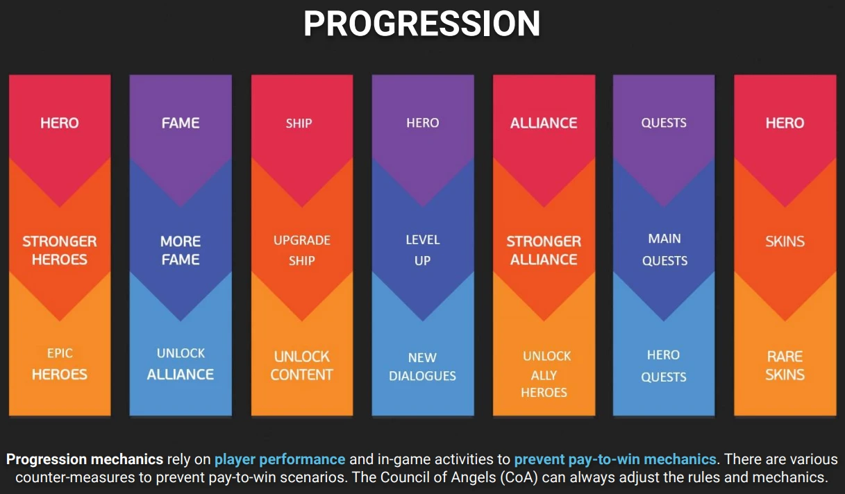 Progression within Angelic game