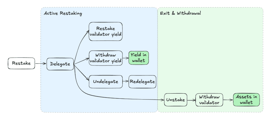 Crypto restaking diagram