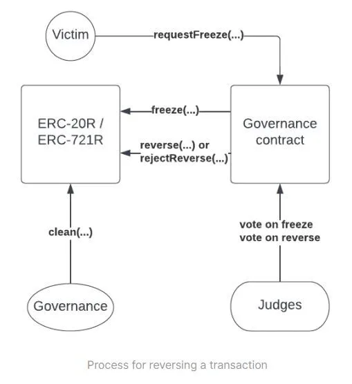 Scheme for reversing transactions on Ethereum