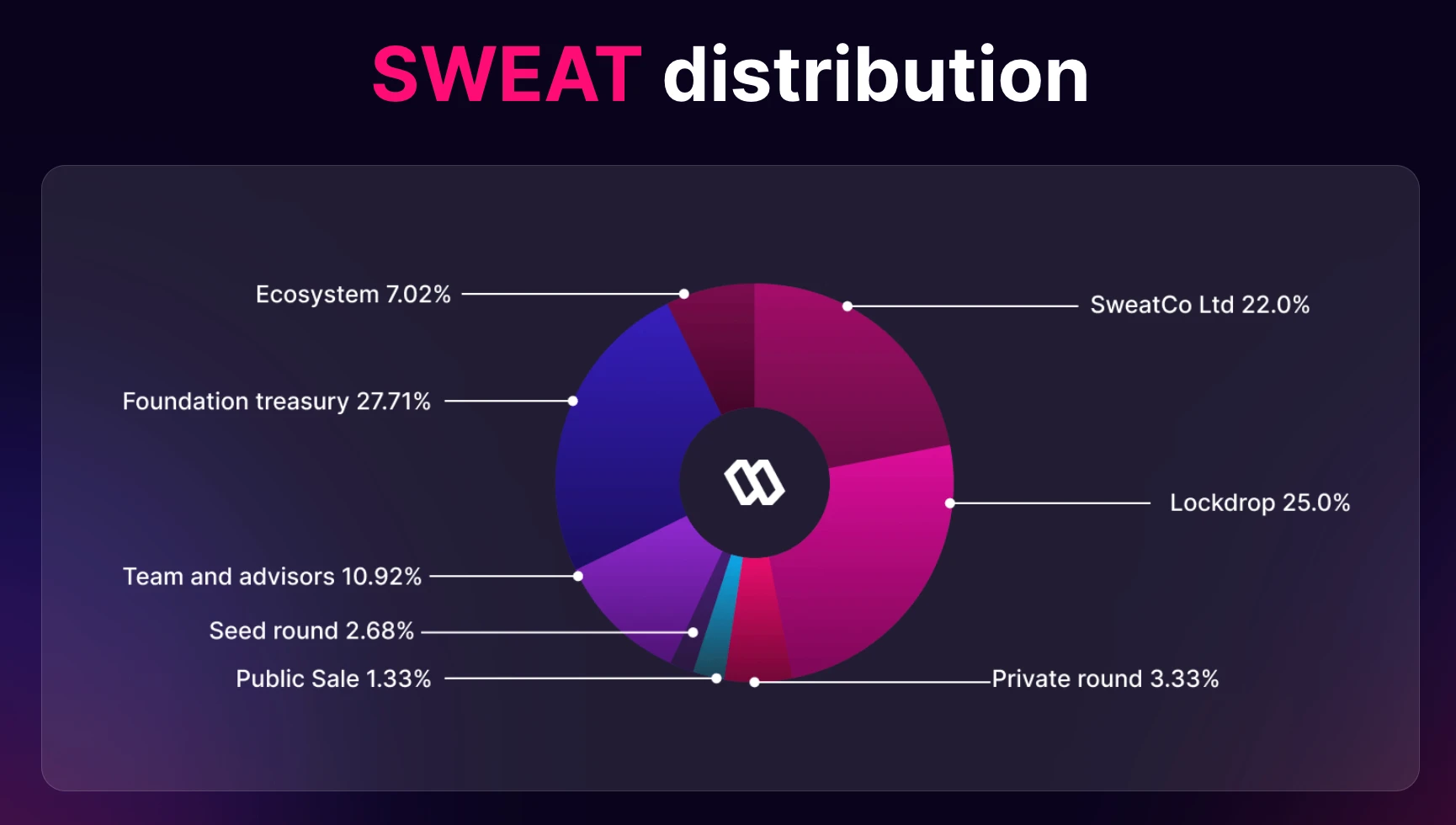 SWEAT distribution pie chart. 
