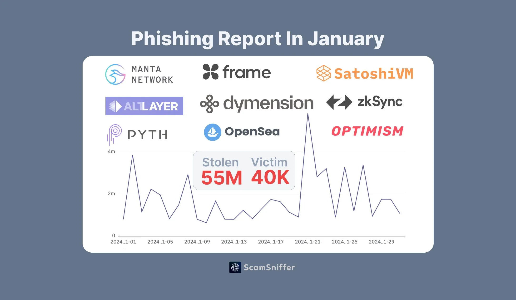 Scam Sniffer January Phishing Report
