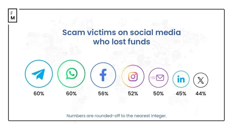 Scam victims on social media platforms