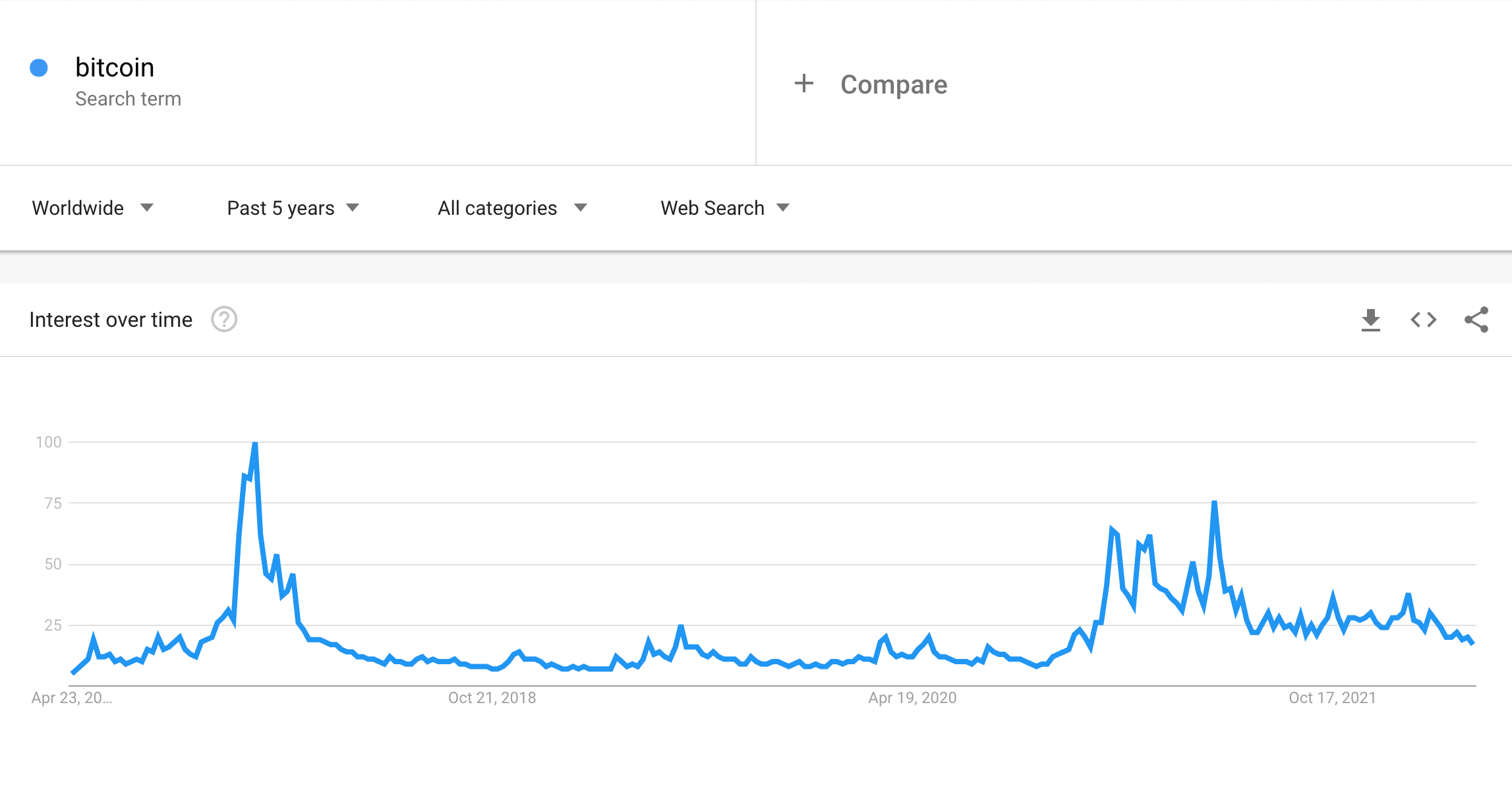 Google Trends graph featuring the interest in Bitcoin over the 5 years time span