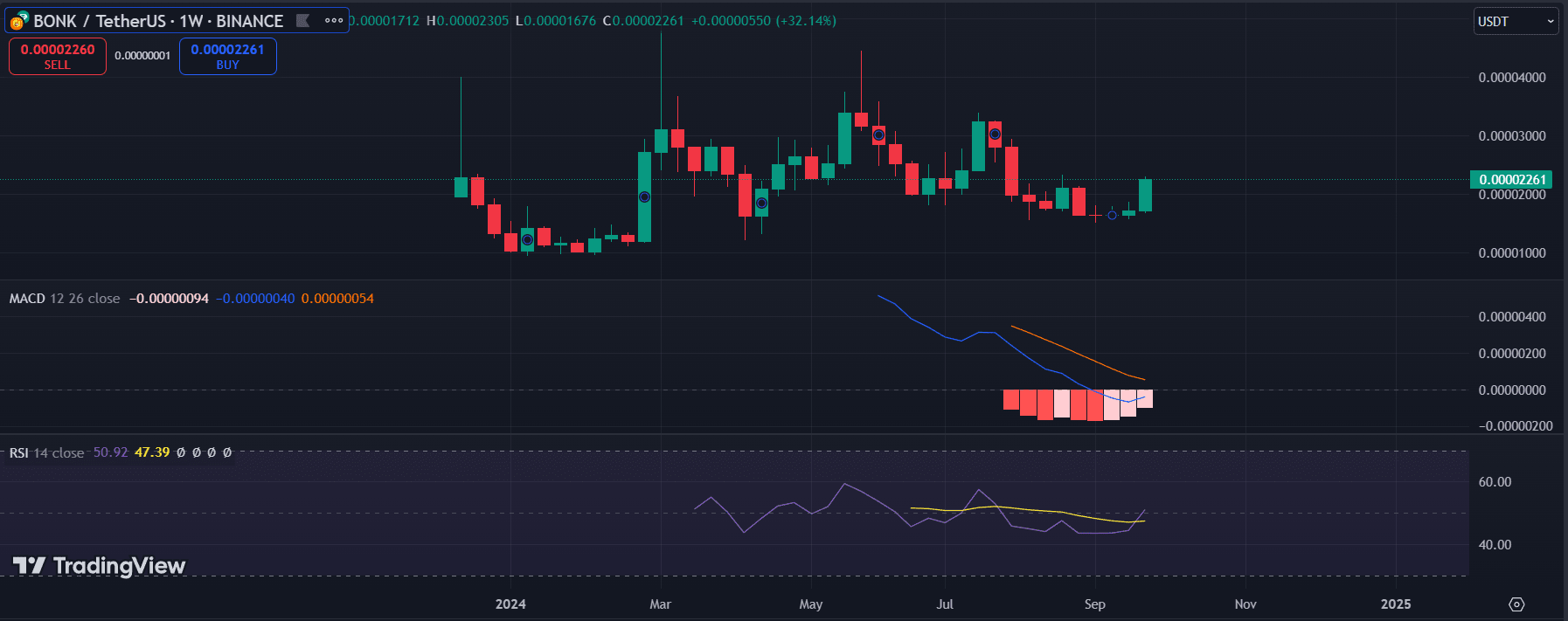 Bonk weekly chart