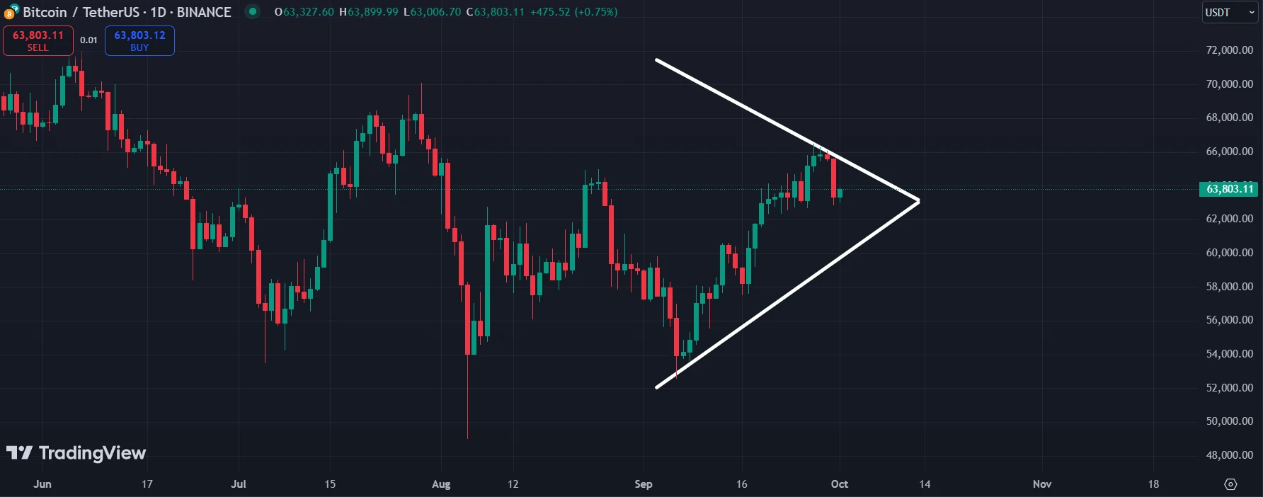 bitcoin daily chart