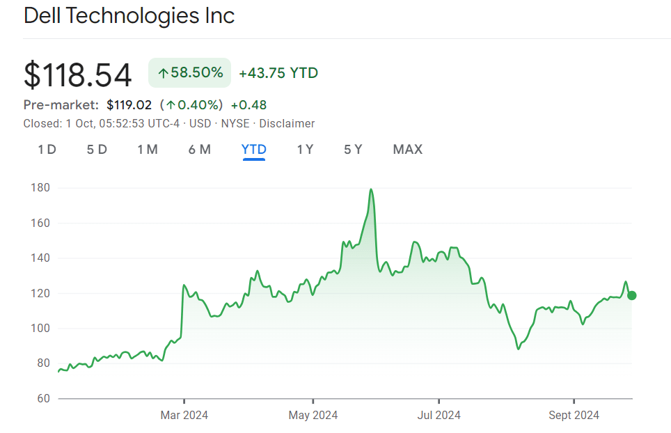 Dell stock price