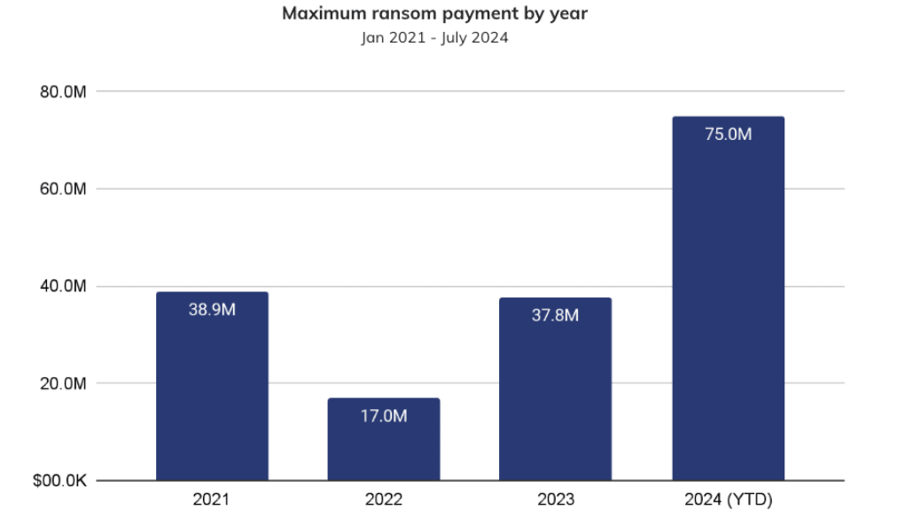 ransom payment per year