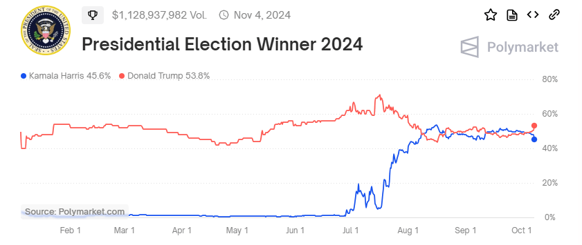election odds