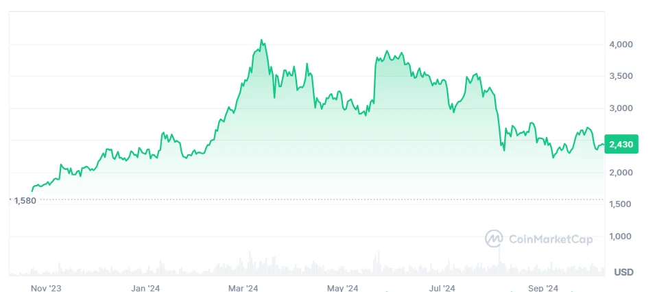 eth price chart