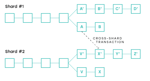 blockchain sharding