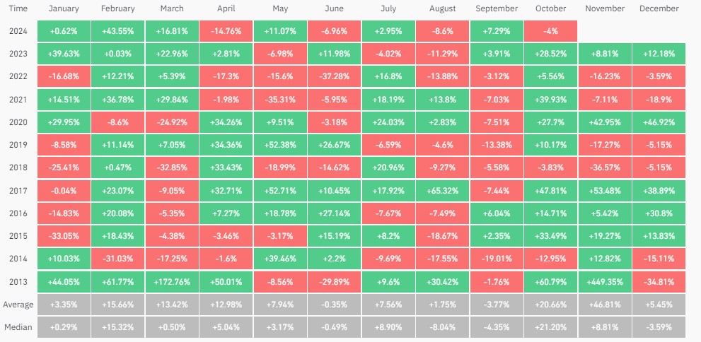 bitcoin monthly returns