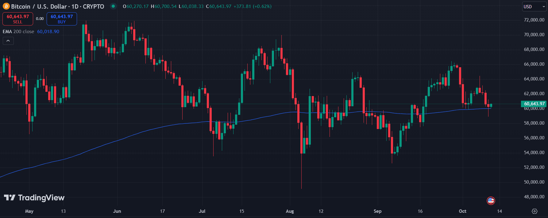 Bitcoin daily chart