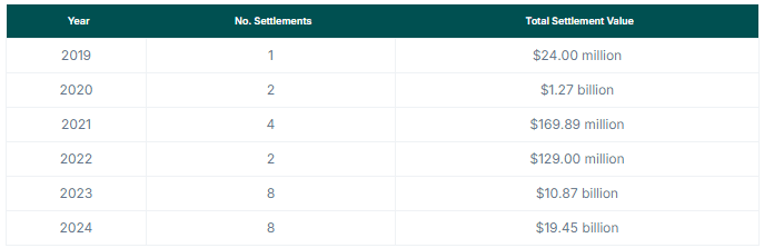 number of settlements