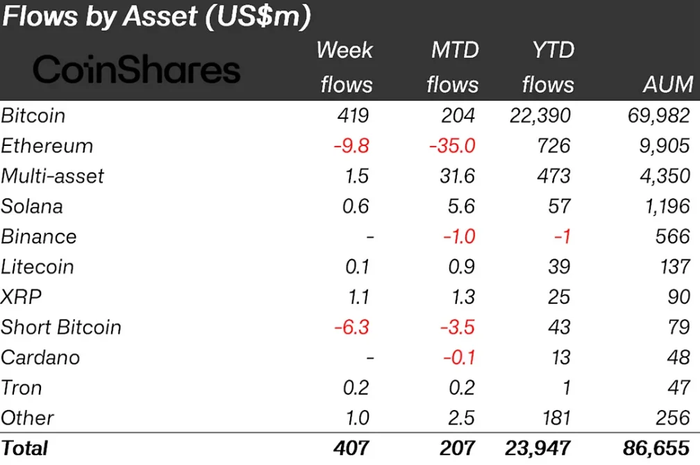 flows by asset