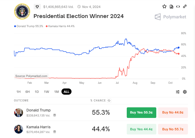 polymarket election odds