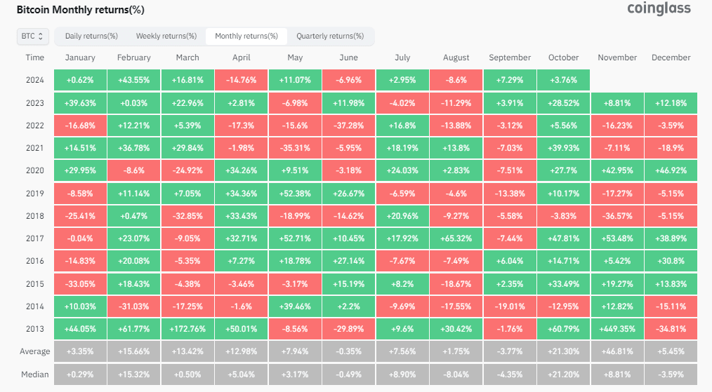 bitcoin monthly returns