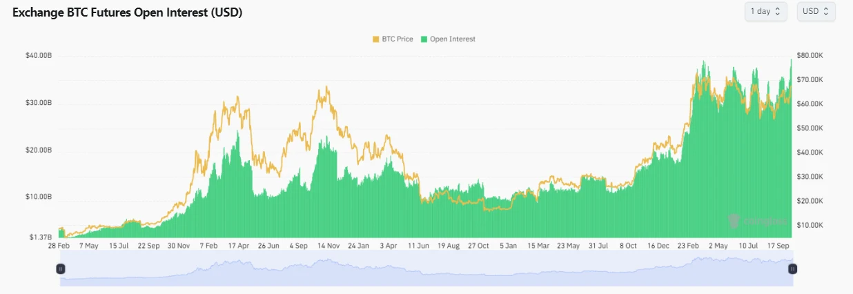 BTC exchange open interest