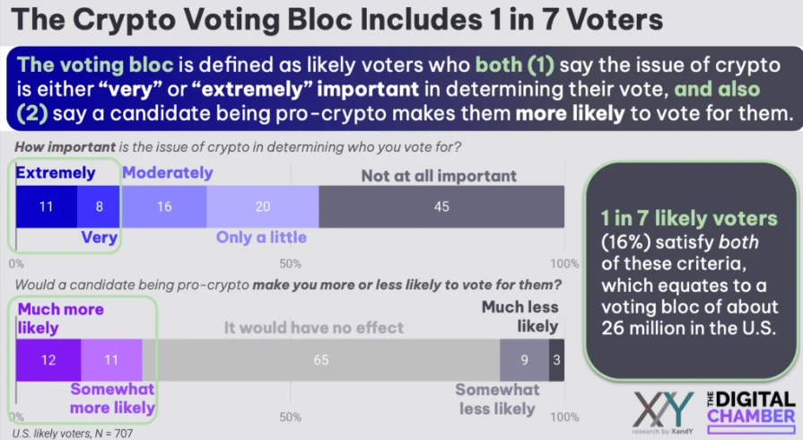 crypto voting bloc