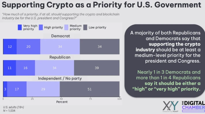 crypto as priority