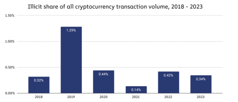 illicit crypto transactions