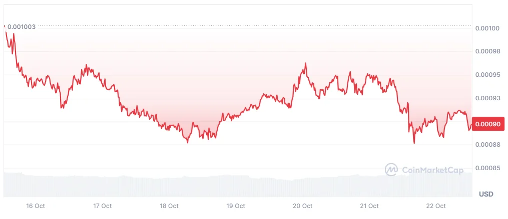 MOBILE price chart