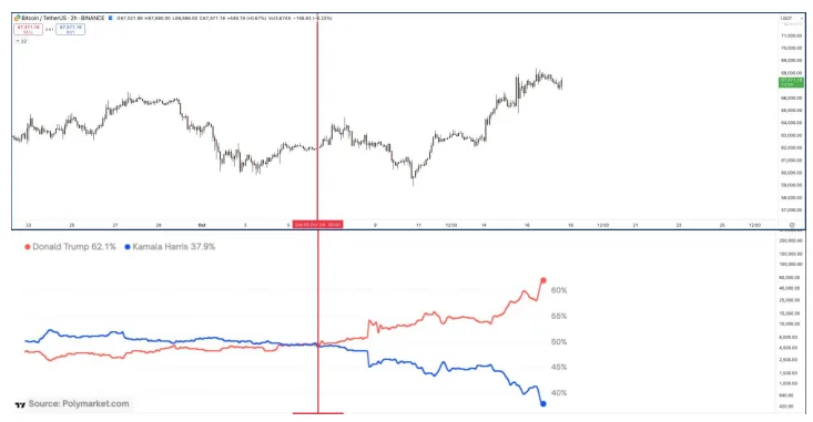 bitcoin price vs election odds