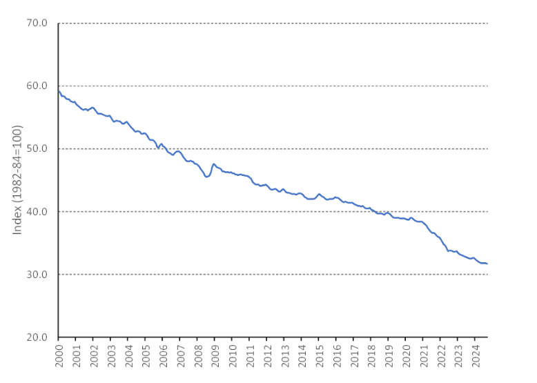 USD purchasing power