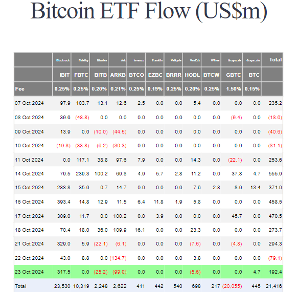 Bitcoin ETF flows