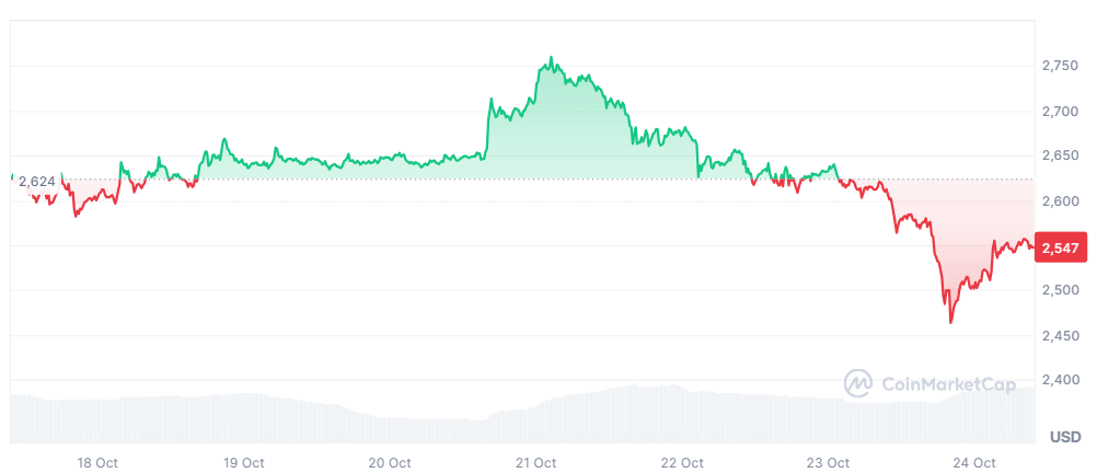 ETH 7d chart