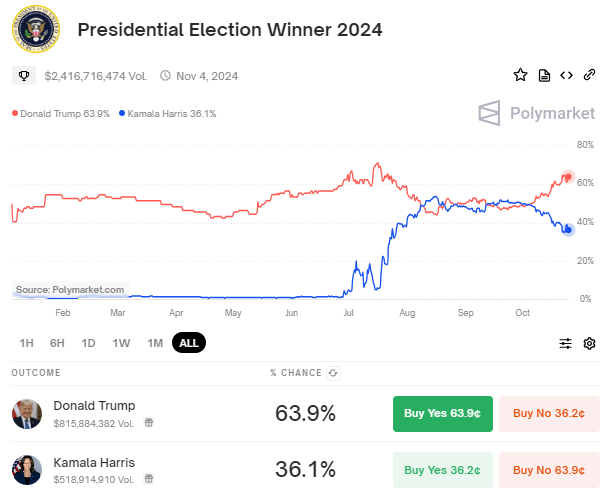 election odds