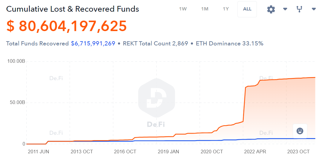 lost and recovered funds