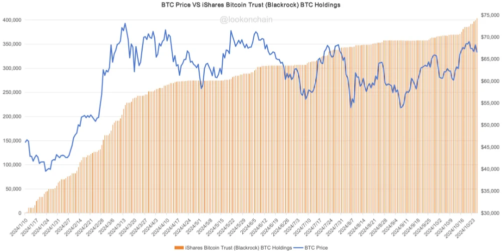 BlackRock holdings vs BTC price