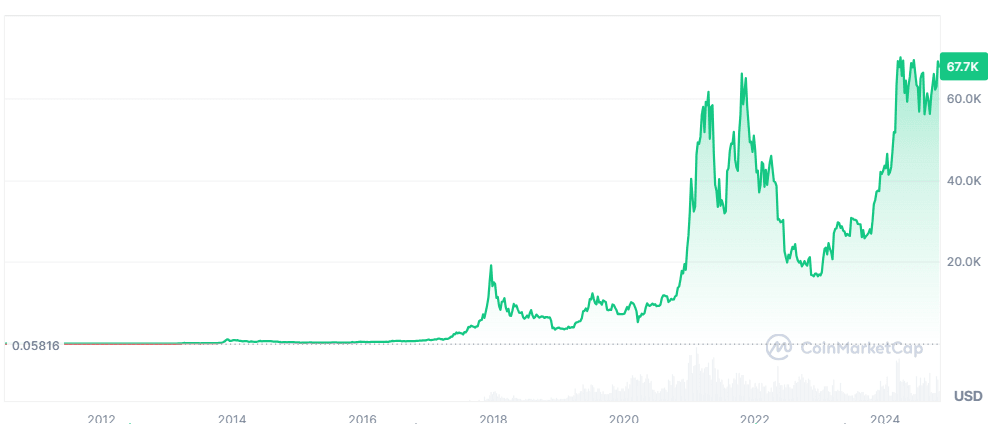 BTC price chart
