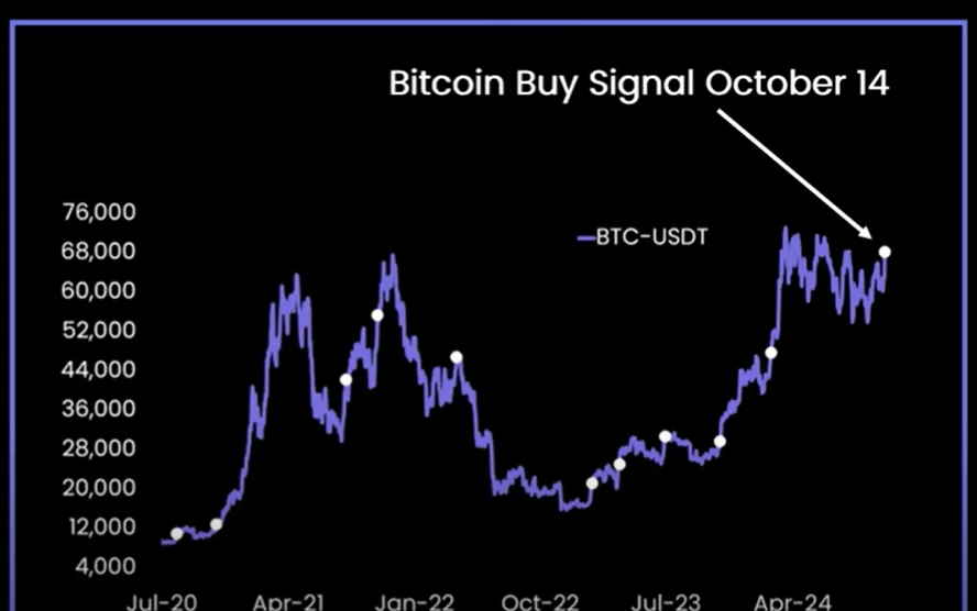 buy signal