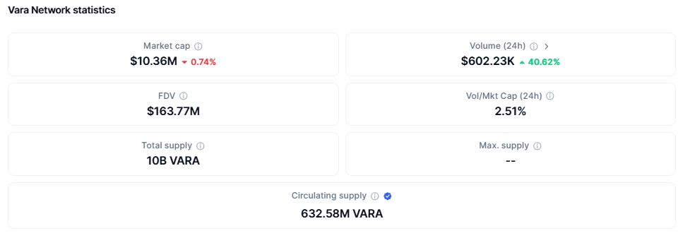VARA stats
