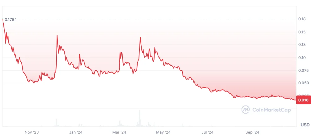 VARA price chart