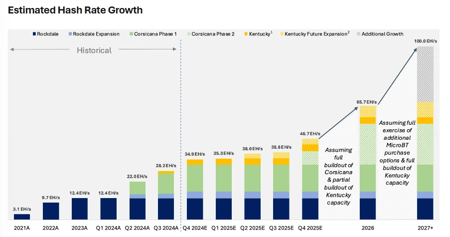 expected growth