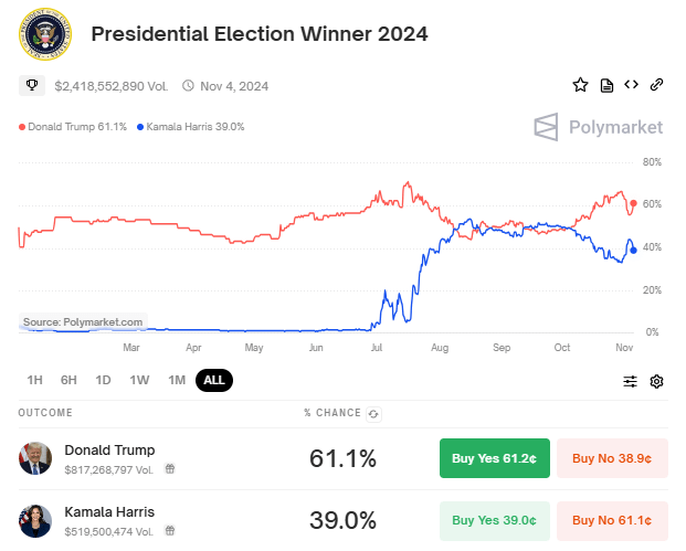 election odds