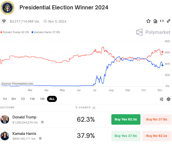 election odds