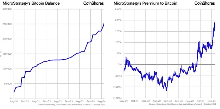 MicroStrategy bitcoin stats