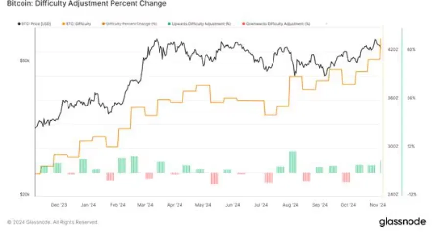 Bitcoin difficulty changes