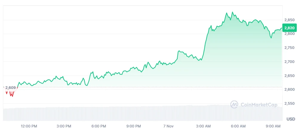 ethereum price