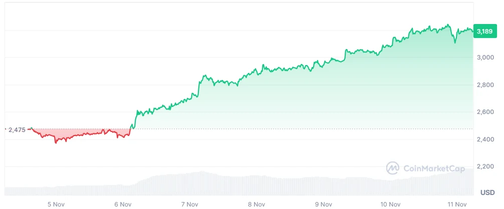ETH price