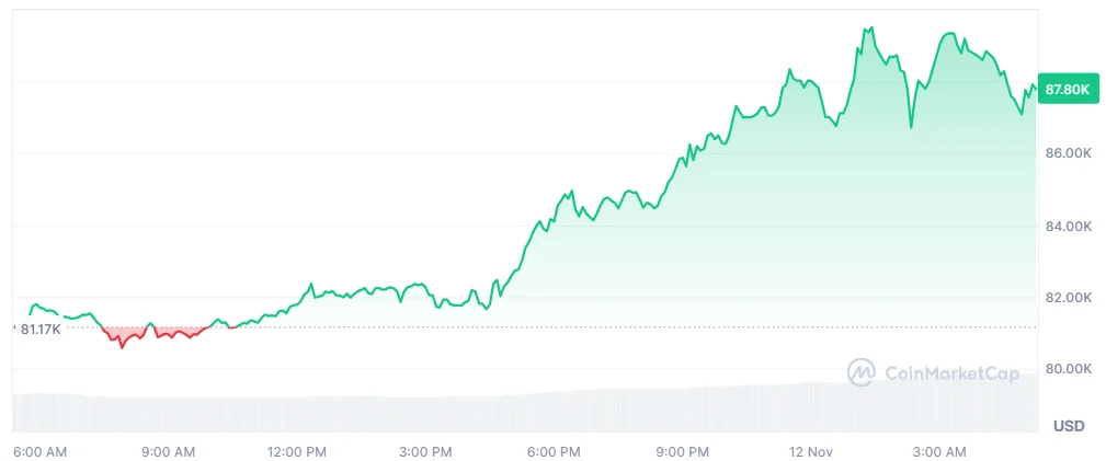 BTC price