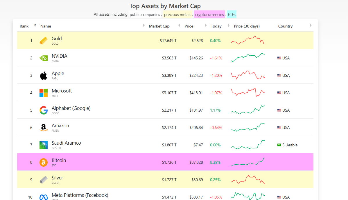 Top assets by market cap